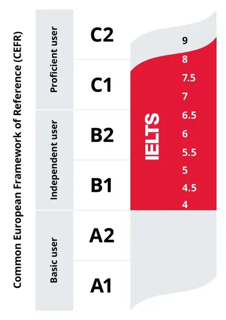 IELTS band score a úrovne CEFR (A1 až C2)